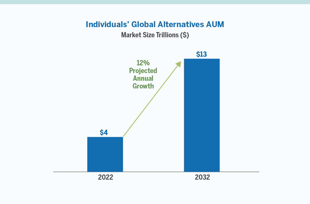 Chart showing individuals' global alternatives AUM increasing from 2022 to a 12% projected annual growth by 2032.