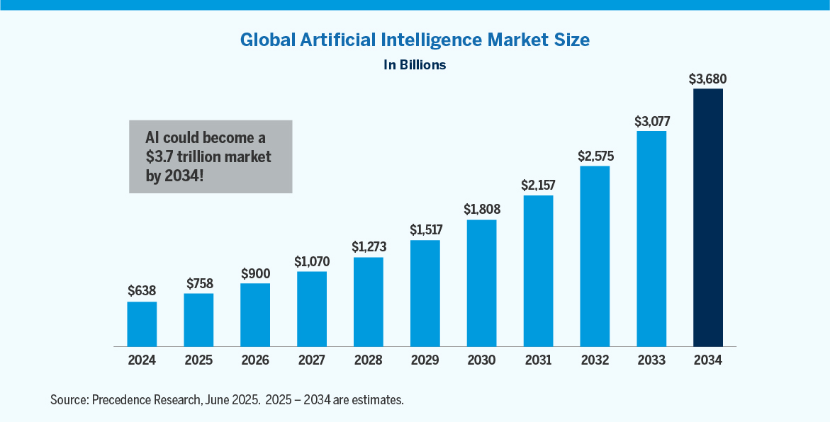 Global artificial intelligence market size chart.