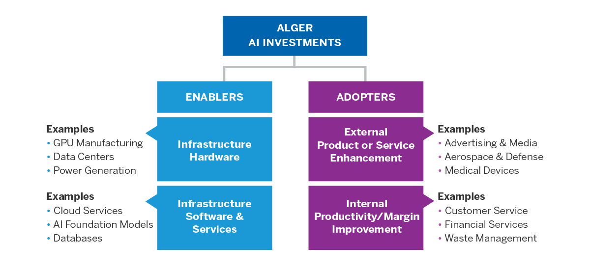 Diagram showing Alger AI investments split between enablers and adopters.
