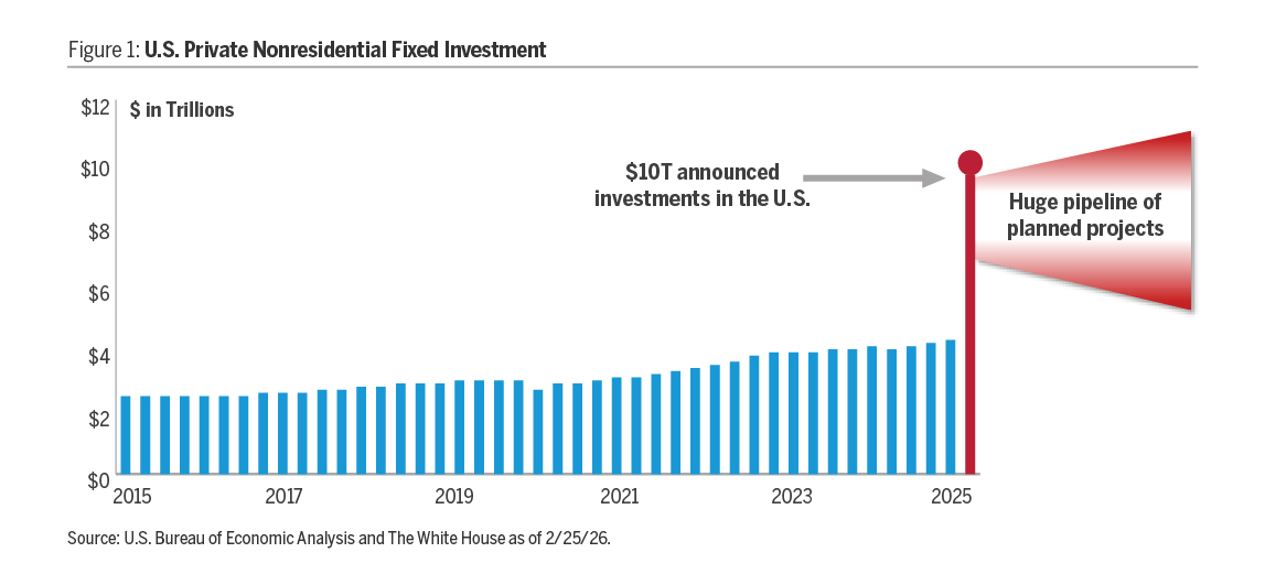 Figure 1 shows U.S. Private Nonresidential Fixed Investment