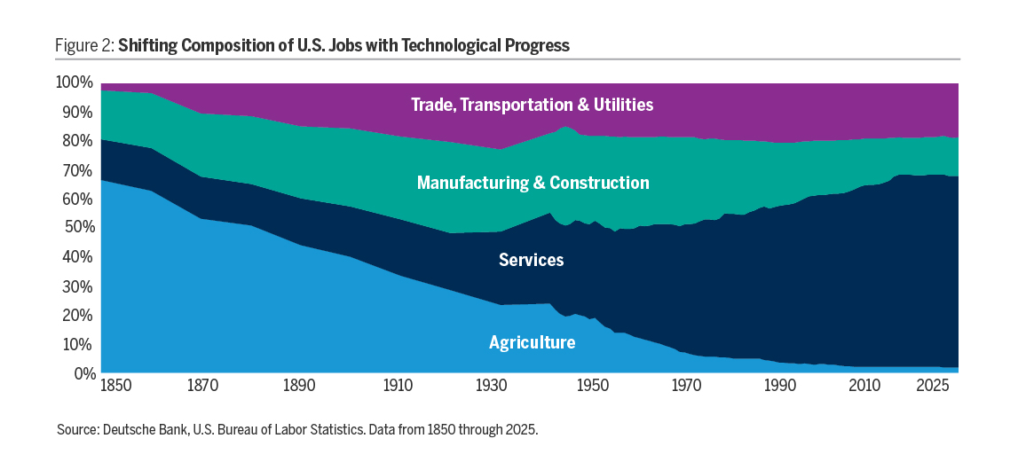 Figure 2 shows Shifting Composition of U.S. Jobs with Technological Progress