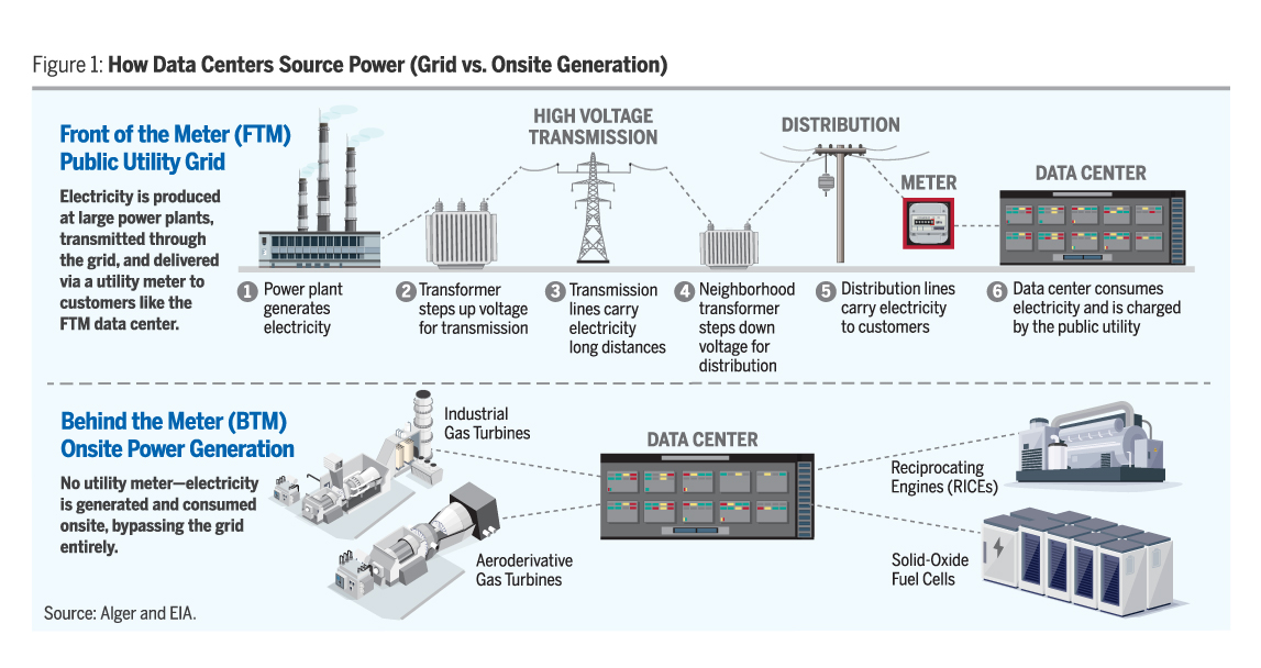 Figure 1 shows How Data Centers