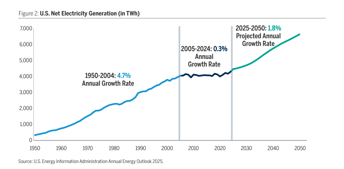 Figure 2 shows U.S. Net Electricity Generation (in TWh)
