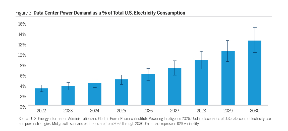 Figure 3 shows Data Center Power Demand as a % of Total U.S. Electricity Consumption