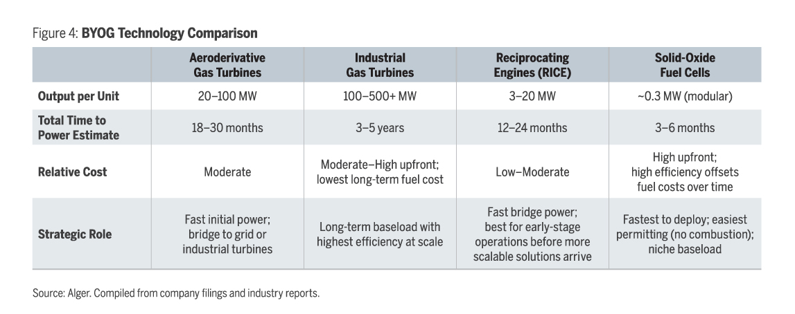 Figure 4 shows BYOG Technology Comparison