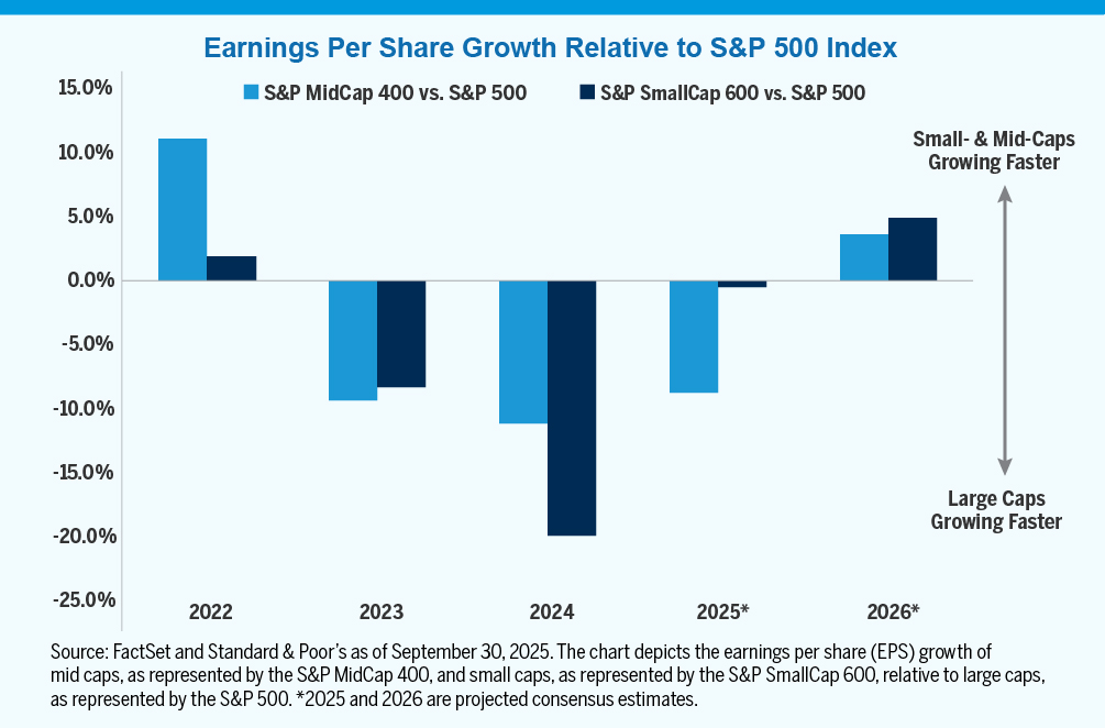 Chart showing Earnings per share growth relative to S&P 500 Index