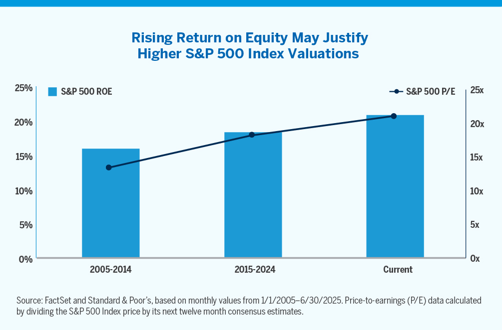 Chart shows rising return on equity may justify higher s&p 500 index valuations