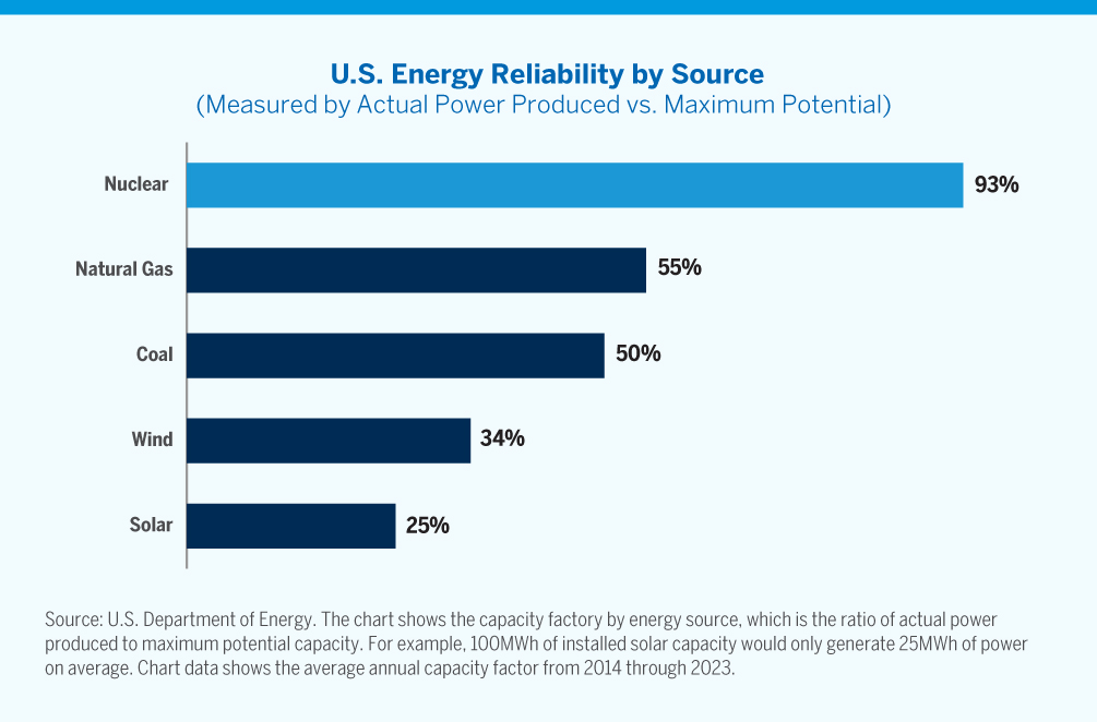 Chart showing U.S. Energy Reliability by Source (Measured by Actual Power Produced vs. Maximum Potential)