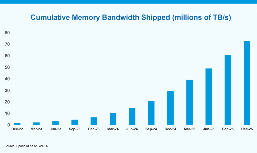 Cumulative Memory Bandwith Shipped from Dec 22 to Dec 25