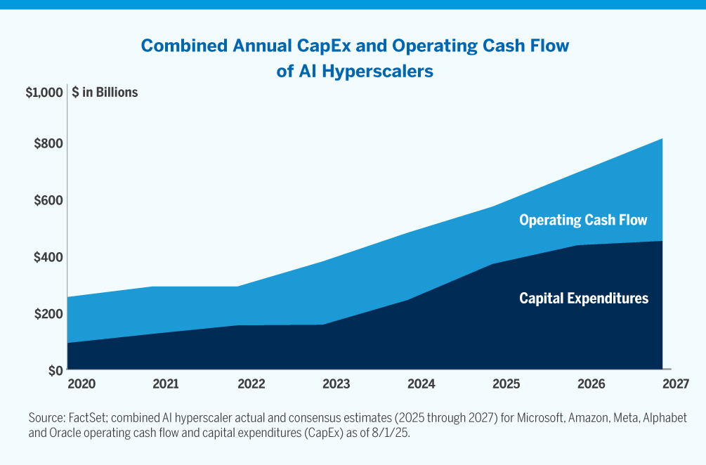 Chart showing combined annual capex and operating cash flow of AI hyperscalers