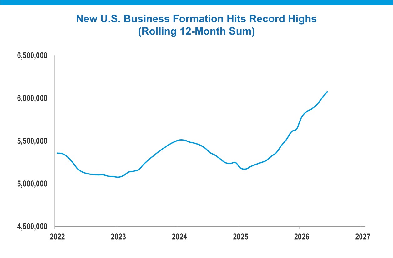 New U.S. Business Formation Hits Record Highs (Rolling 12-Month Sum