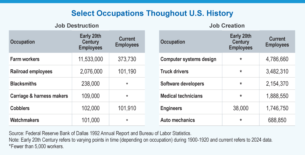 Table showing select occupations throughout history