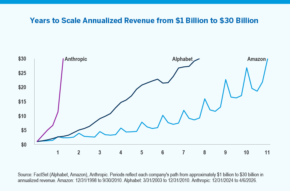 Chart showing number of years to scale annualized revenue from $1 Billion to $30 Billion
