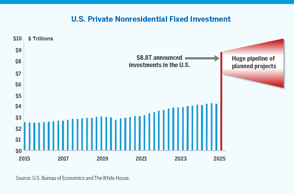 Chart showing U.S. Private Nonresidential Fixed Investment