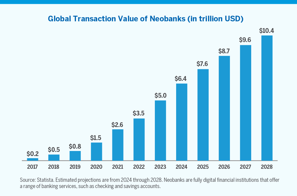 Chart showing Global Transaction Value of Neobanks