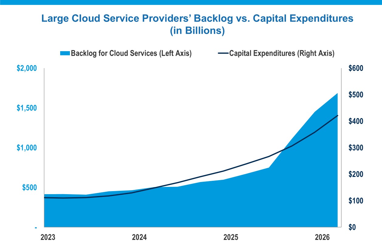 Chart showing Large Cloud Service Providers’ Backlog vs. Capital Expenditures (in Billions)
