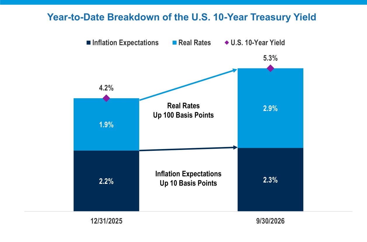 Year-to-Date Breakdown of the U.S. 10-Year Treasury Yield, showing inflation expectations, real rates and the U.S. 10-Year Yield from December 31, 2025 to September 30, 2026