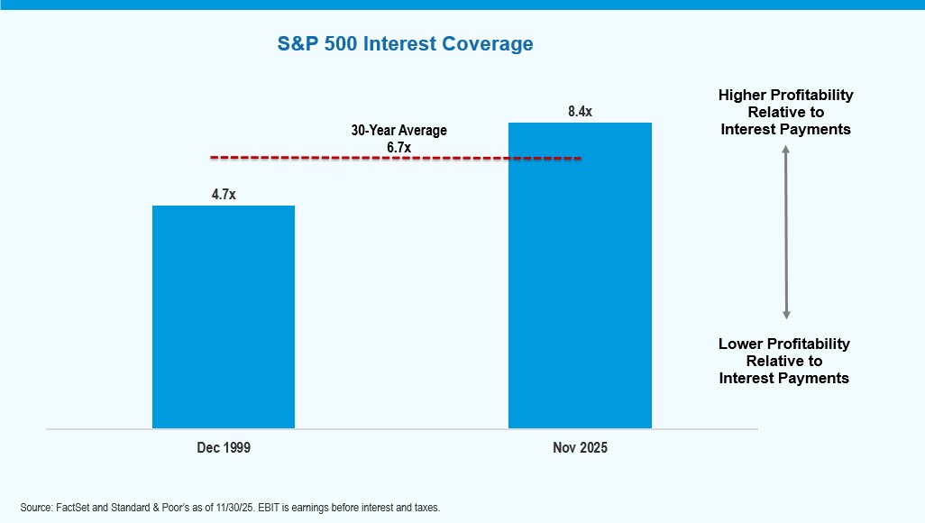 Chart showing S&P 500 Interest Charge