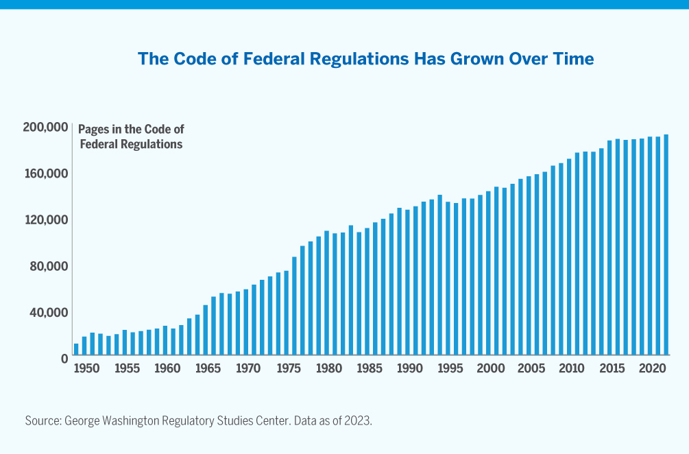 Chart showing the code of federal regulations has grown over time
