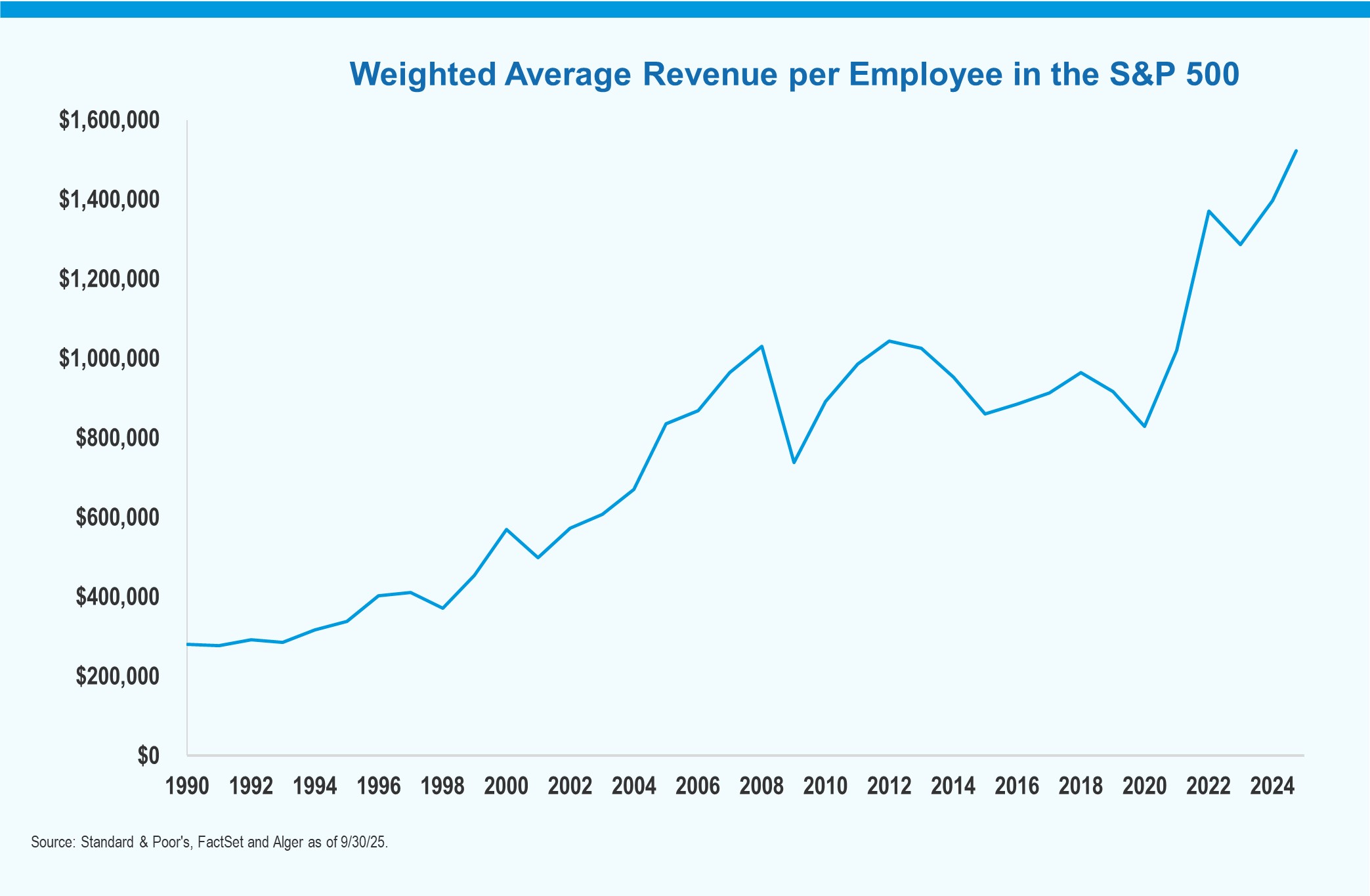 Chart showing weighted average revenue per employee in the S&P500