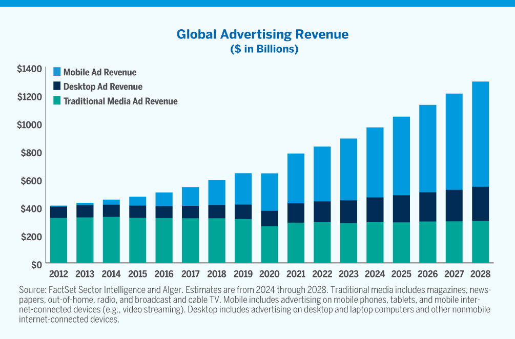 Chart showing global advertising revenue