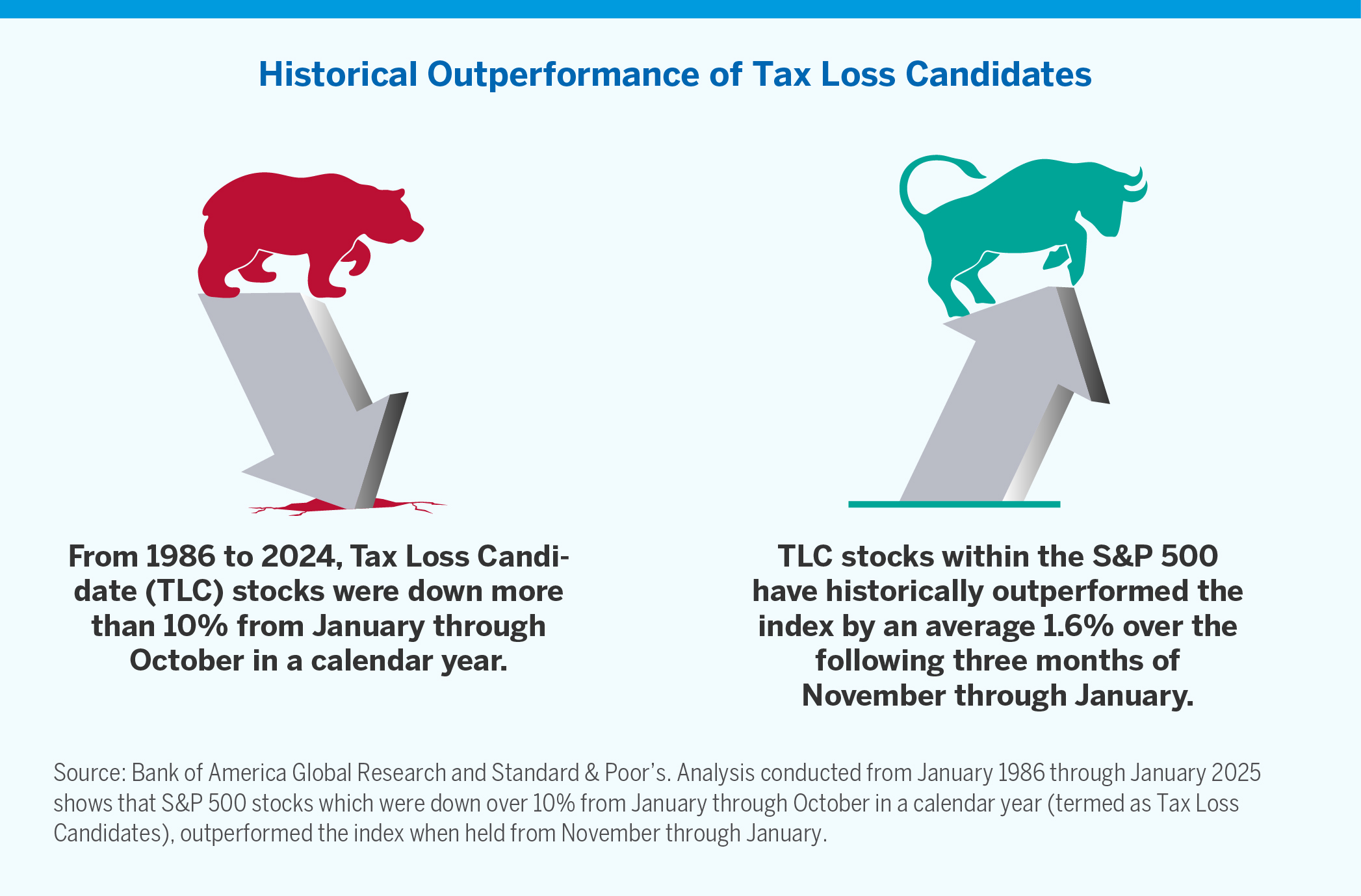Chart showing historical outperformance of tax loss candidates