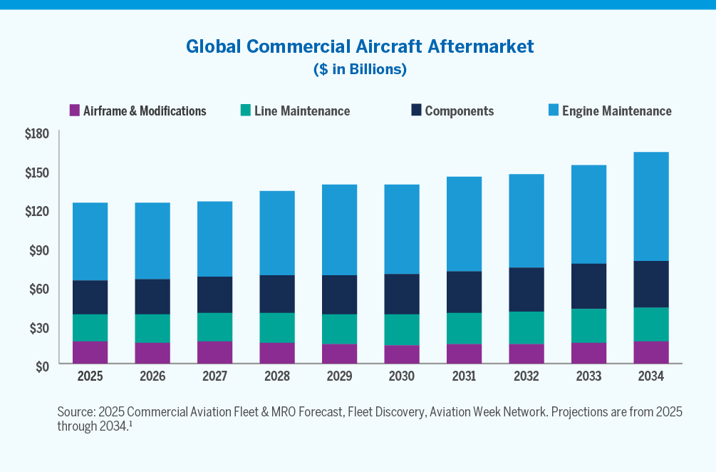 Chart showing global commercial aircraft aftermarket