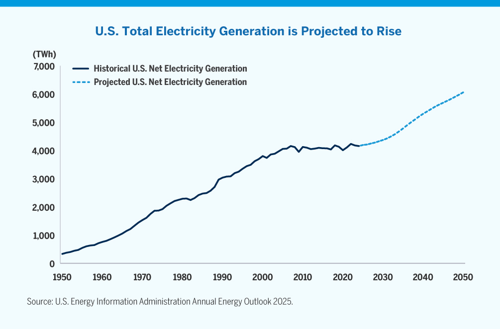 U.S. Total Electricity Generation is Projected to Rise