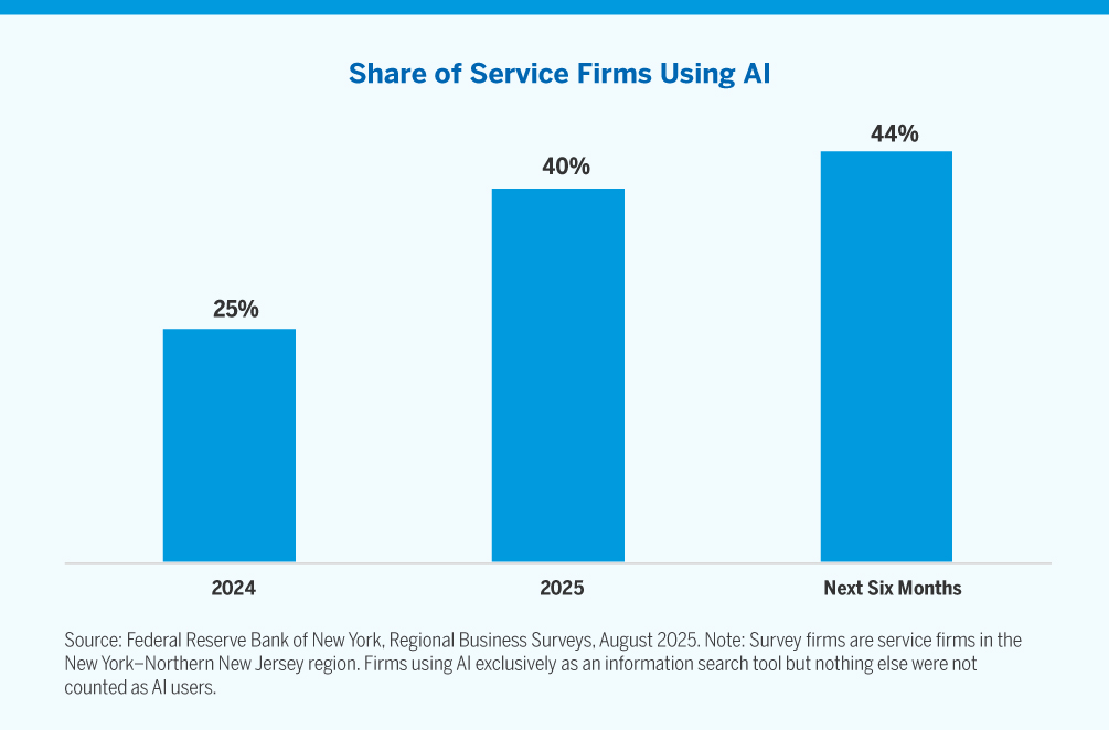 Chart showing share of service firms using AI