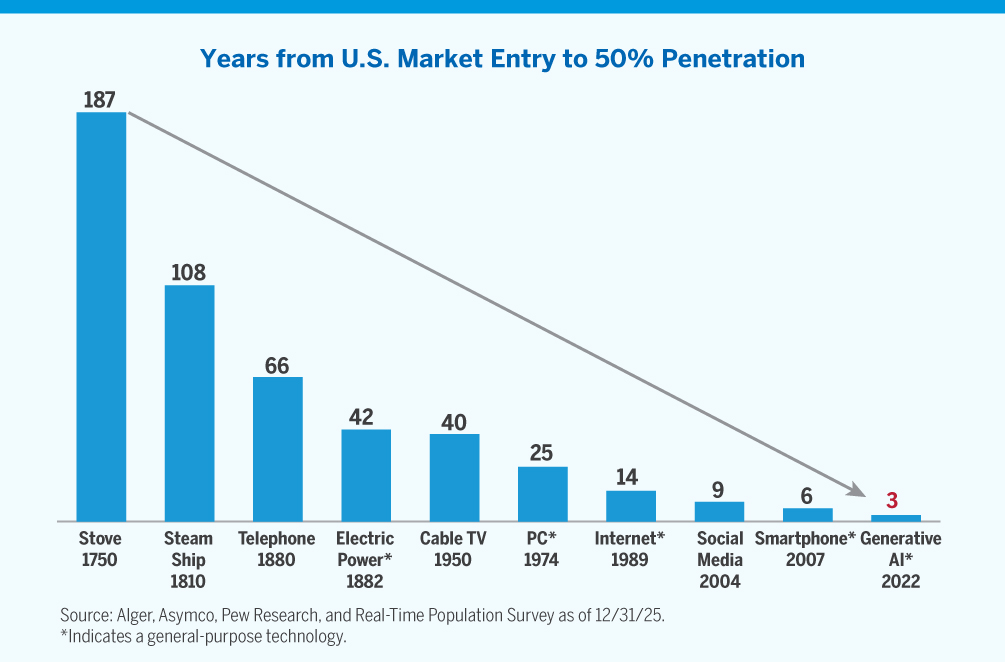 Chart showing Years from U.S. Market Entry to 50% Penetration