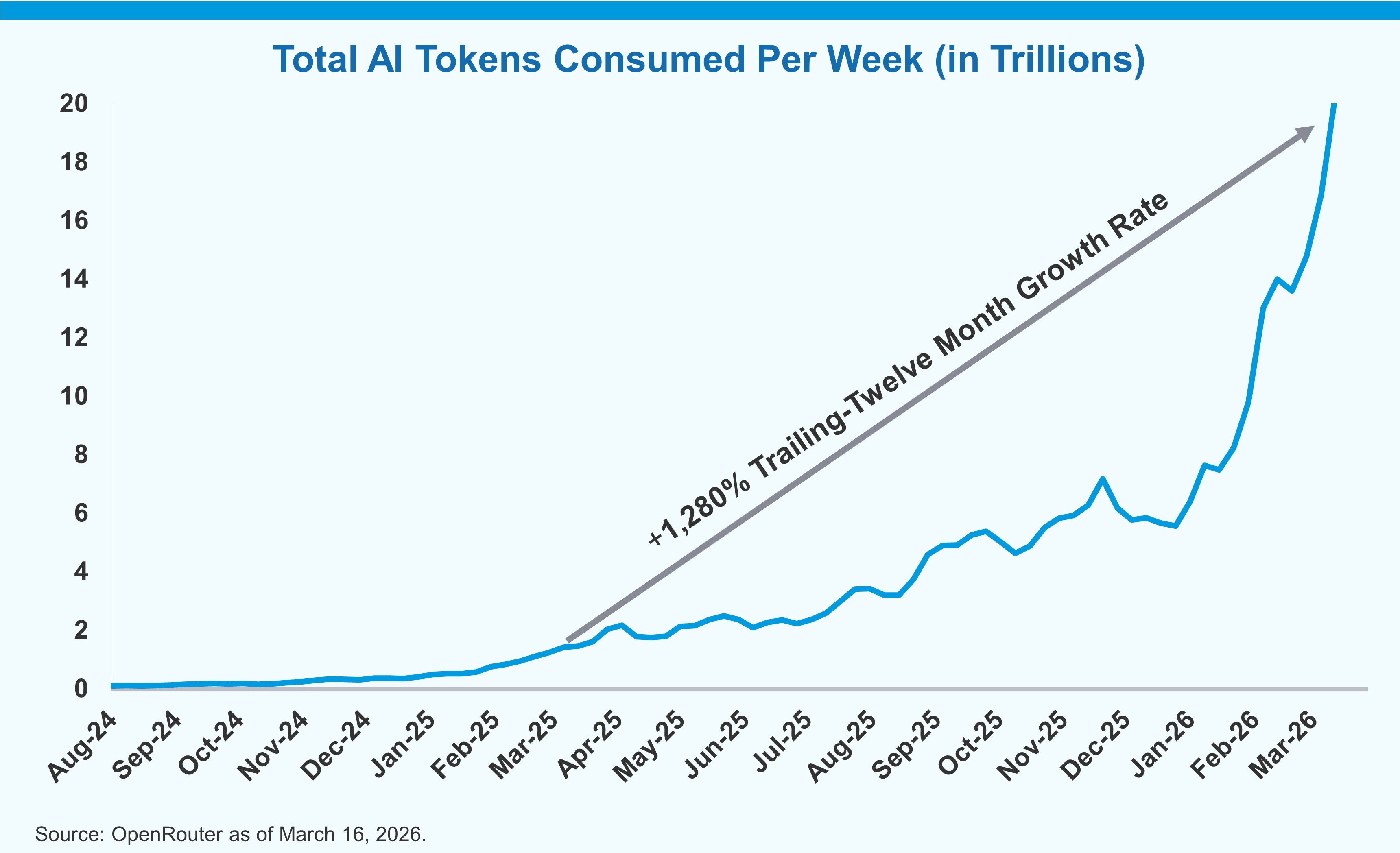 Chart showing Total AI Tokens Consumed Per Week (in Trillions)