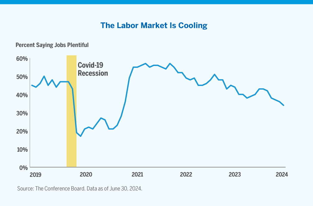 Chart showing increasing the labor market is cooling