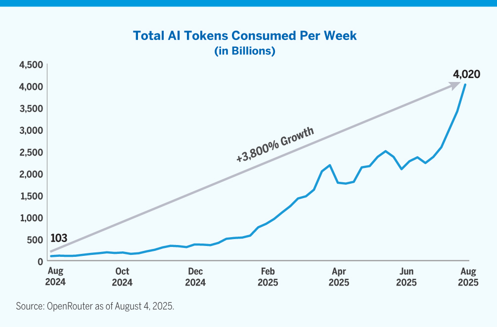 Chart showing total AI tokens consumer per week (in billions)