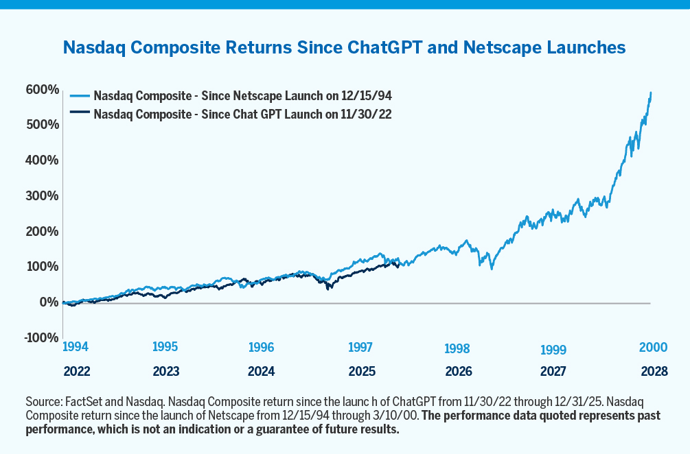 Chart showing Nasdaq Composite Returns Since ChatGPT and Netscape Launches