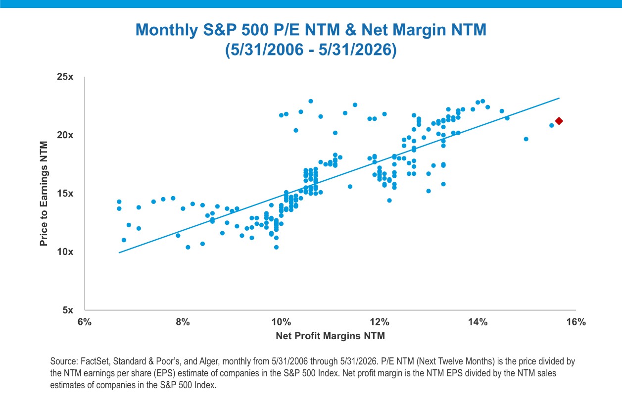 Monthly S&P 500 P/E NTM & Net Margin NTM 5/31/2006 - 5/31/2026