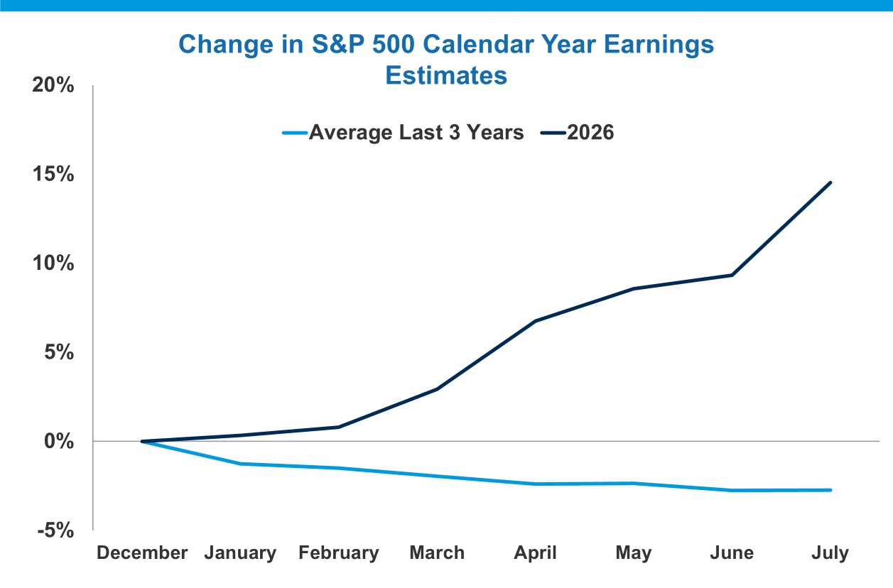 Chart showing Change in S&P 500 Calendar Year Earnings Estimates