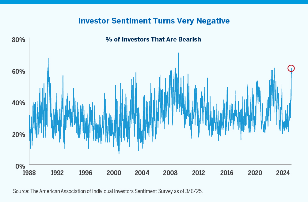 Chart showing Investor Sentiment Turns Very Negative