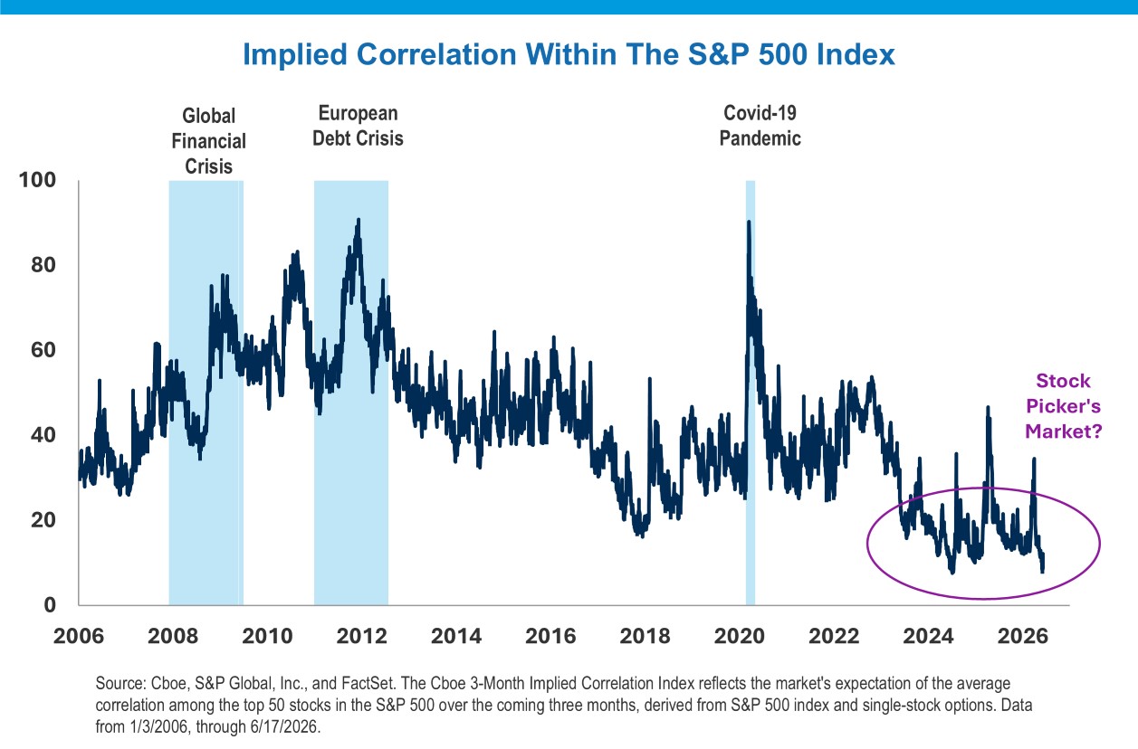 Implied Correlation Within the S&P 500 Index
