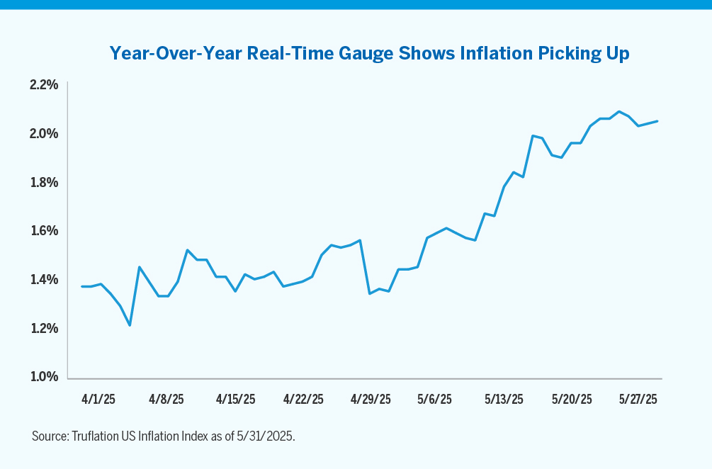 Year-over-year real-time gauge shows inflation picking up