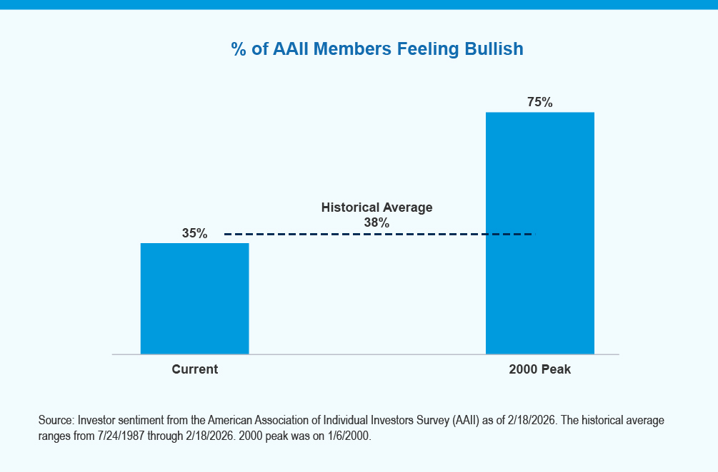 Chart showing % of AAII Members Feeling Bullish