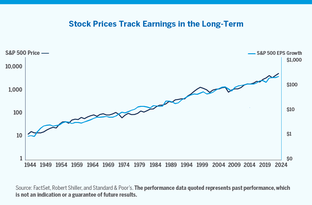 Chart showing stock prices track earnings in the long-term