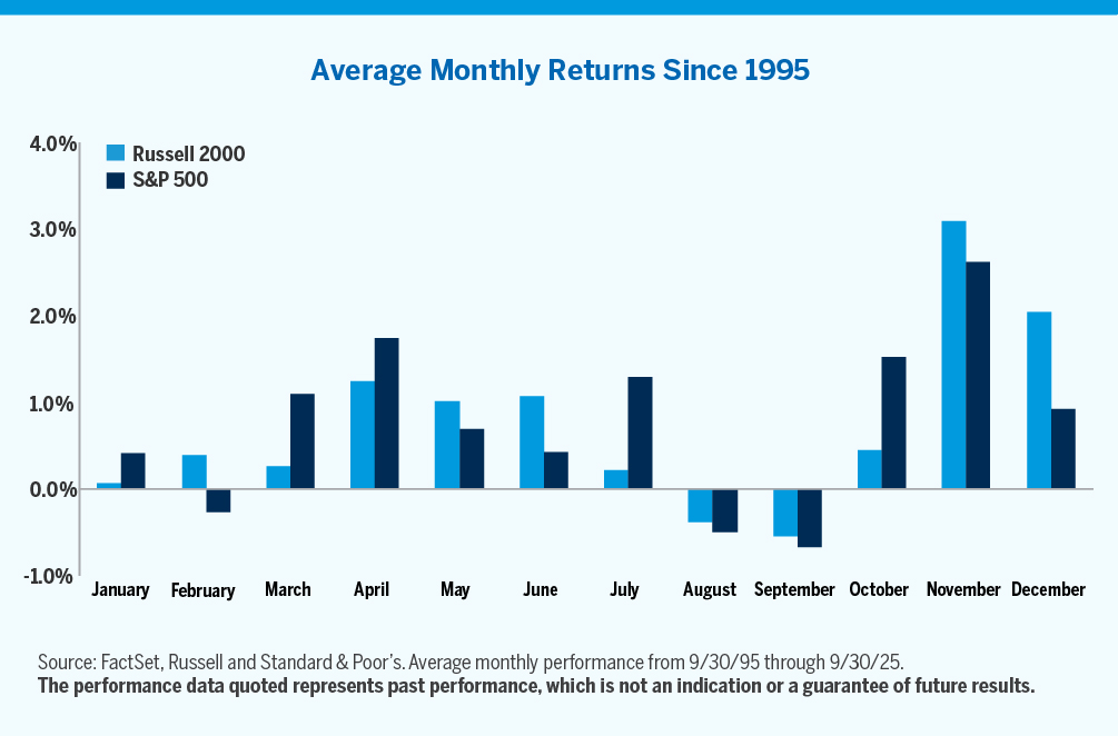 Chart showing average monthly returns since 1995