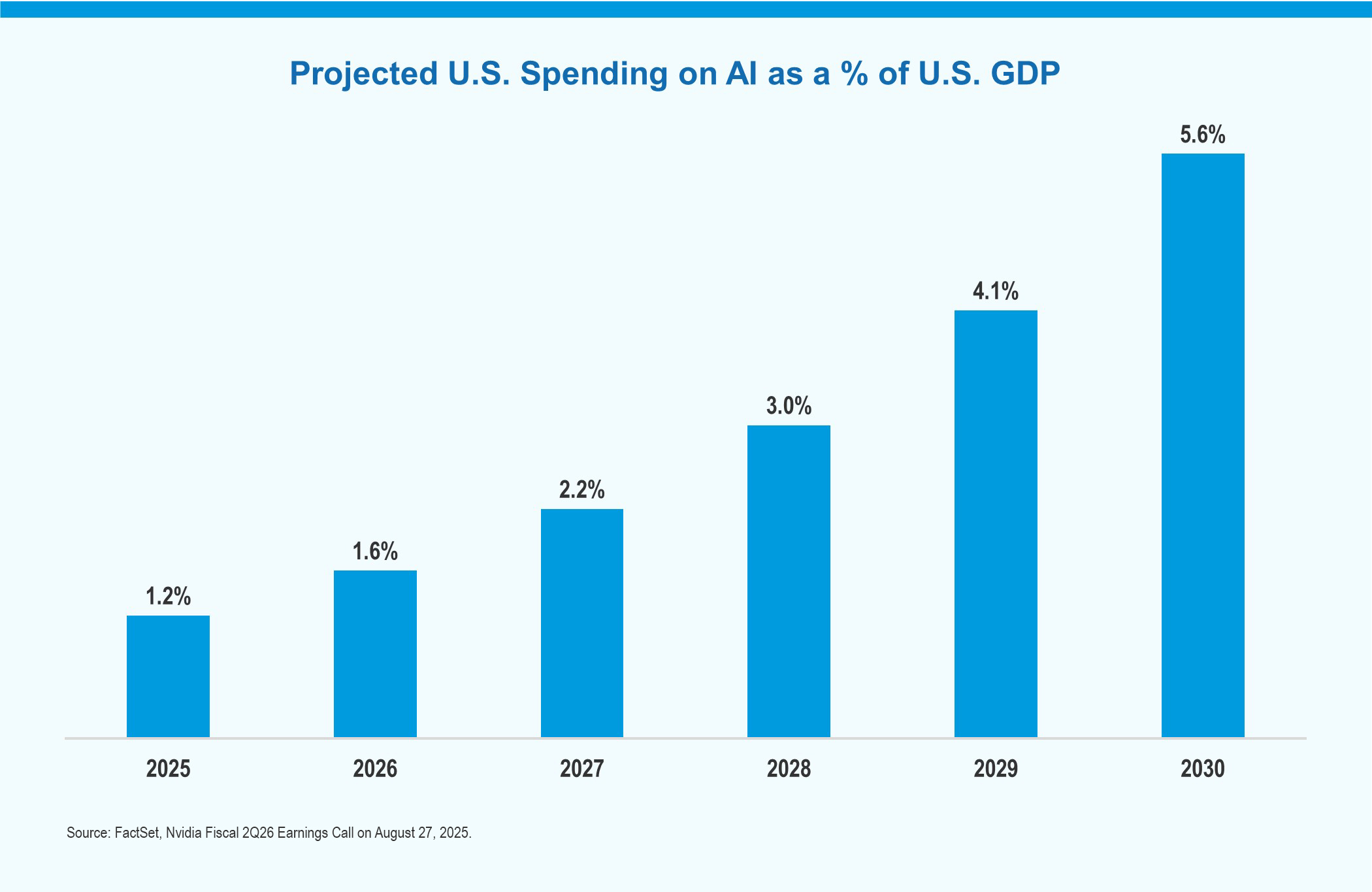 Chart showing projected U.S. spending on AI as a % of U.S. GDP