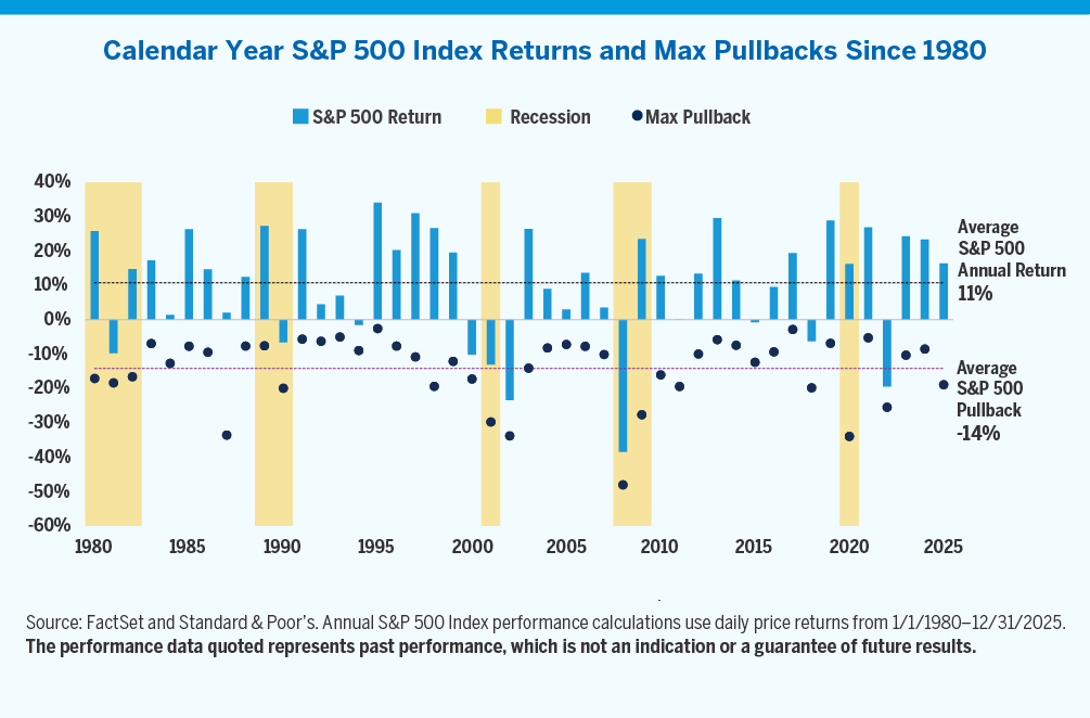 Chart showing Calendar Year S&P 500 Index Returns and Max Pullbacks Since 1980