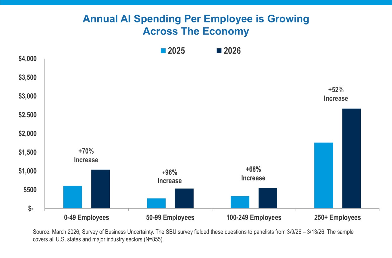 Chart showing Annual AI Spending Per Employee is Growing Across the Economy