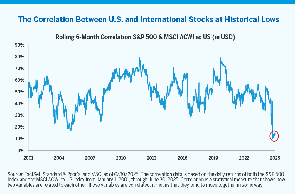 The Correlation Between U.S. and International Stocks at Historical Lows