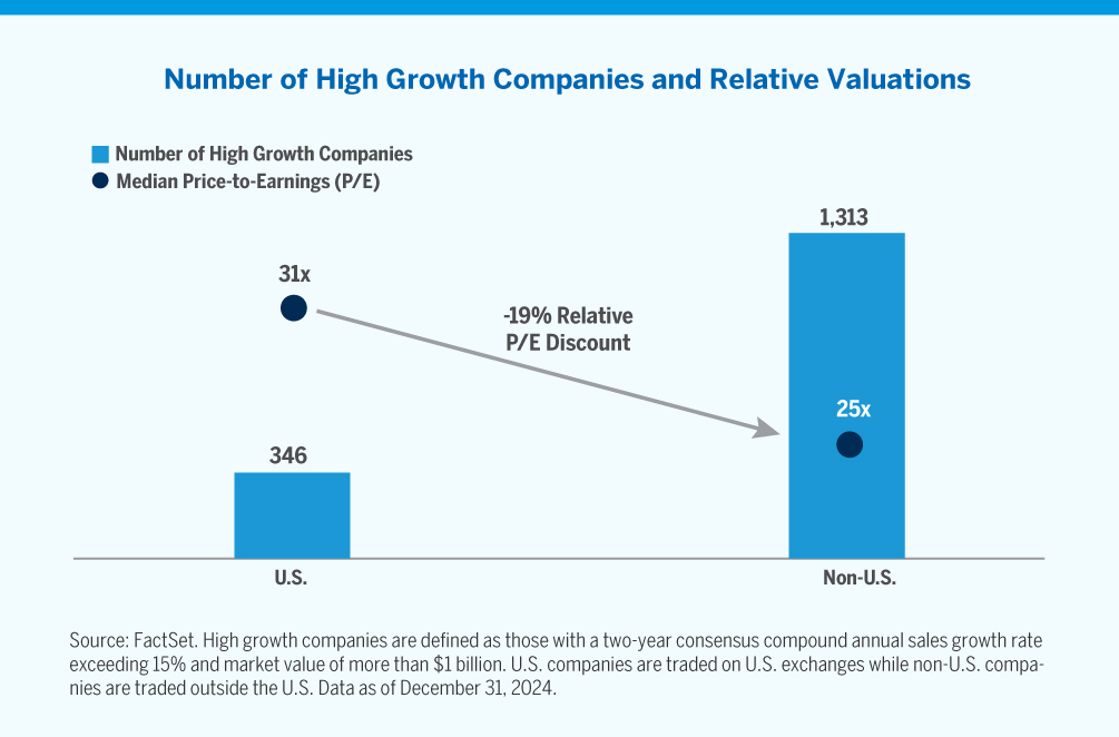 Chart showing number of high growth companies and relative valuations in the U.S. and non-U.S.