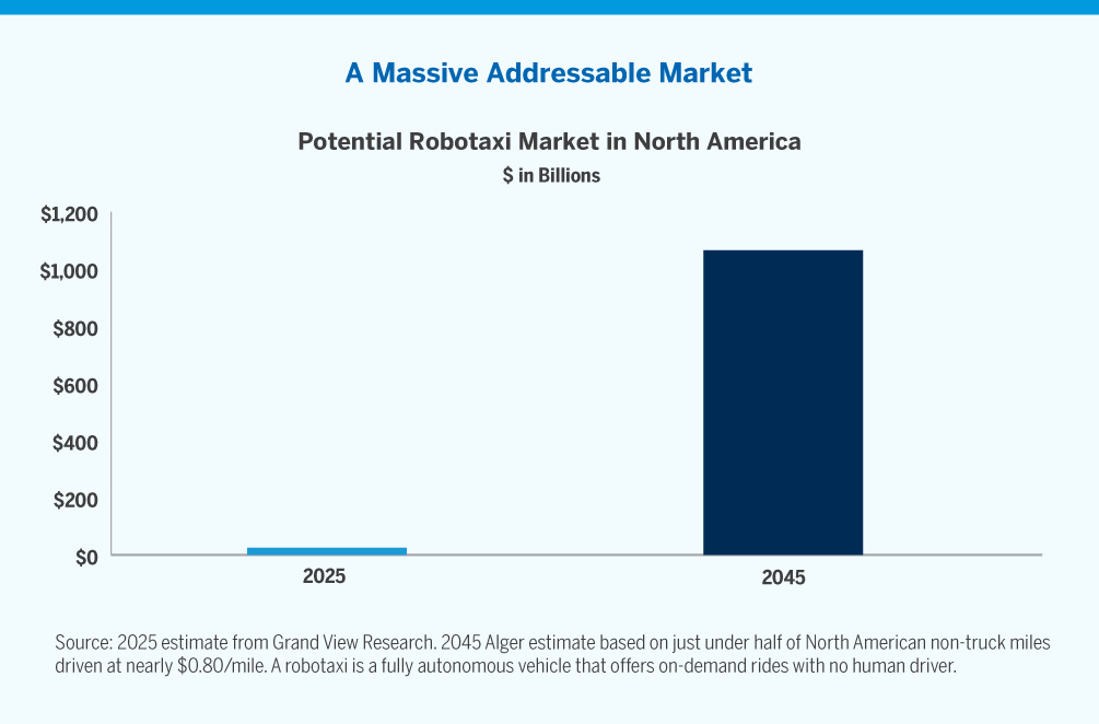 Chart showing a massive addressable robotaxi market in North America