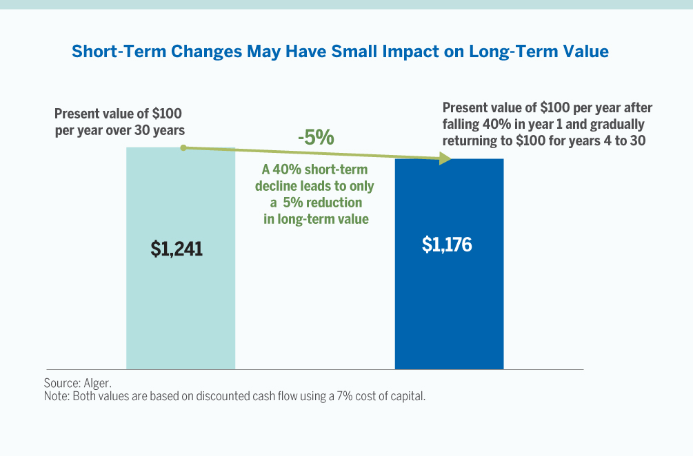 Short-Term Changes May Have Small Impact on Long-Term Value