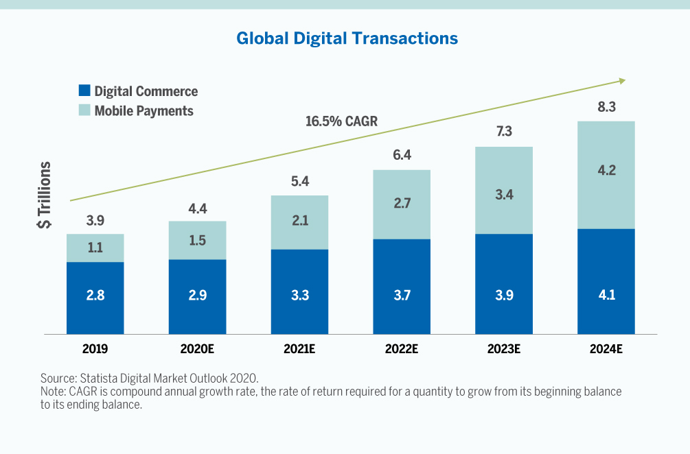 Digital Payments Soar Alger